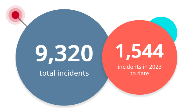 9,320 total lithium-ion battery incidents, including 1,544 in 2023