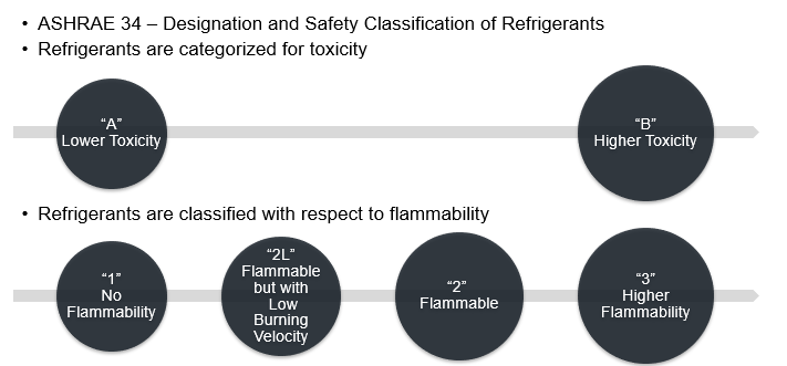 HVAC-Safety-Classification-Refrigerants