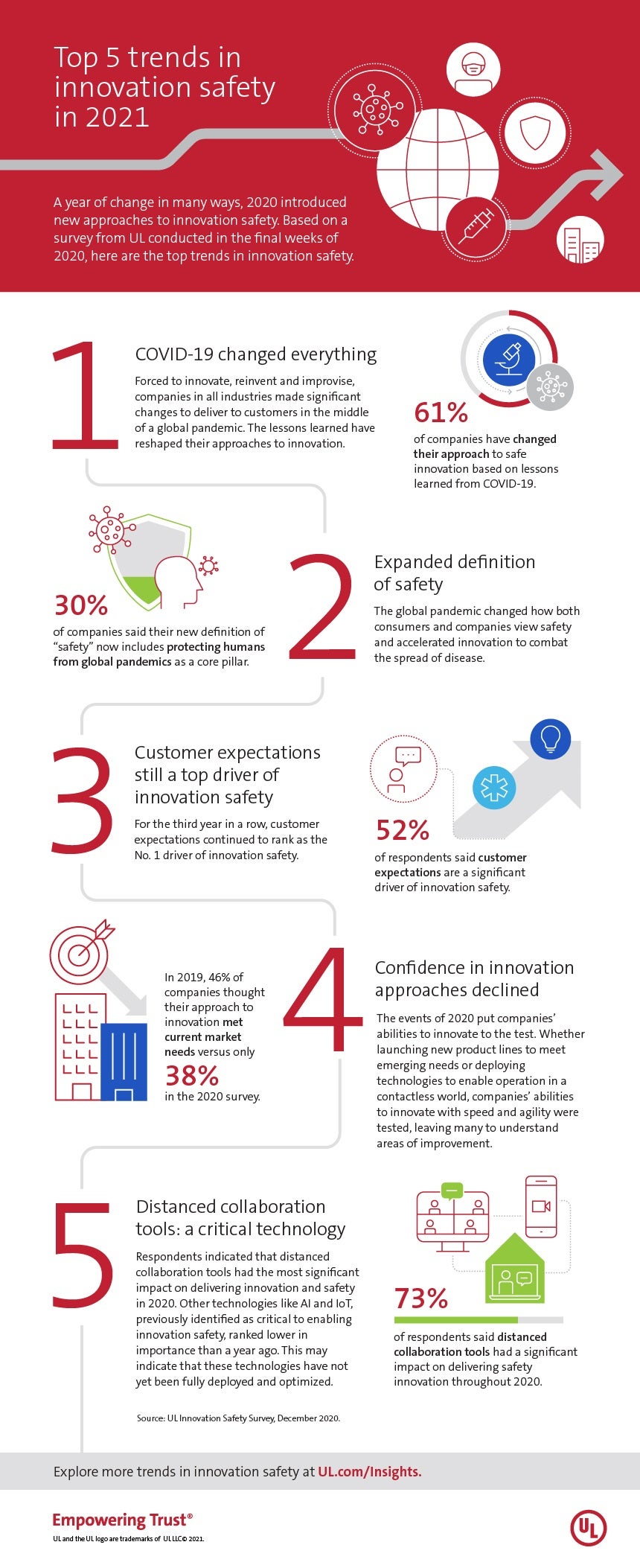 UL Innovation safety trends infographic