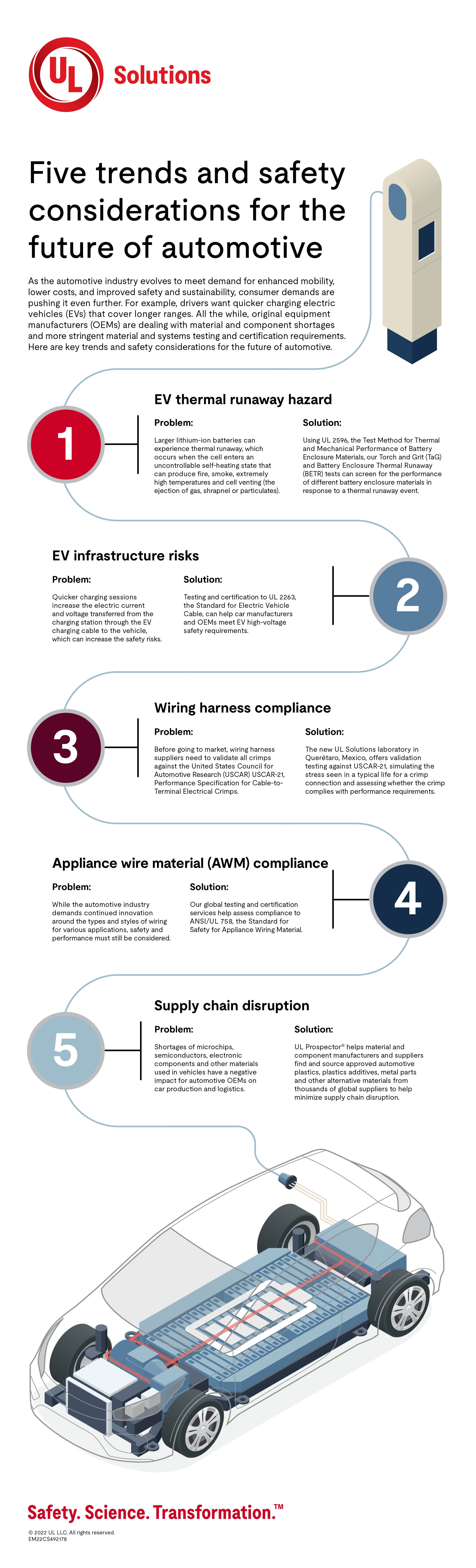 Five trends and safety considerations for the future of automotive.