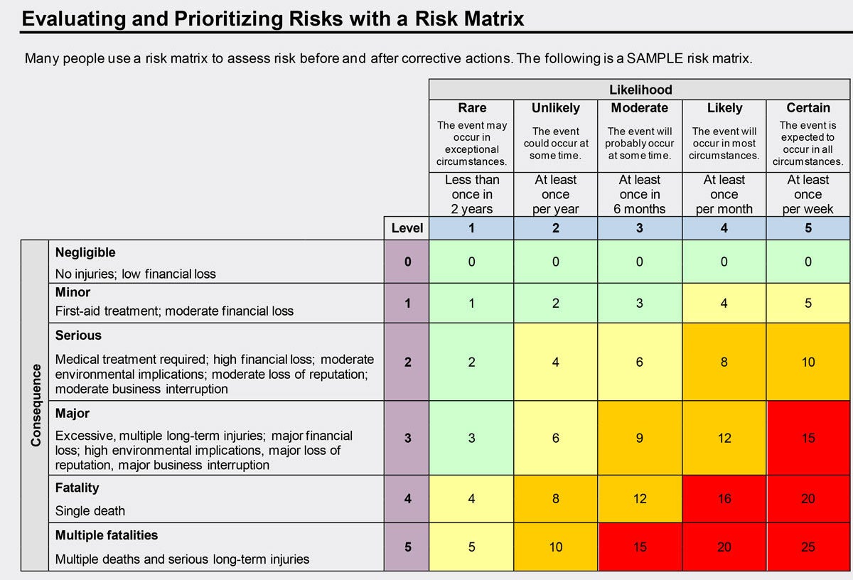 Food risk assessment example chart
