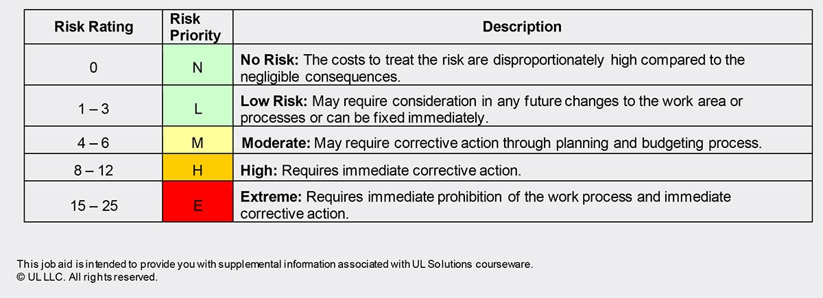 Food risk assessment example legend