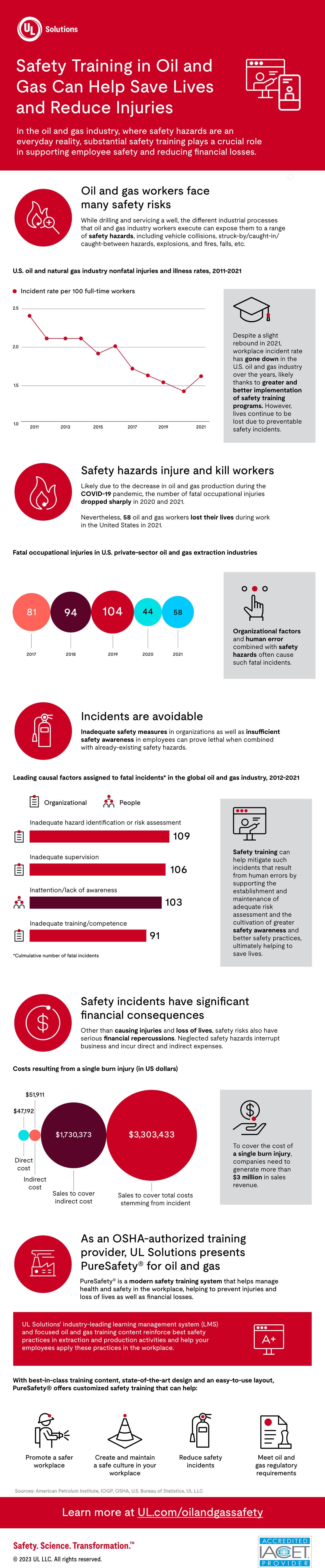 UL Solutions Safety in oil and gas infographic