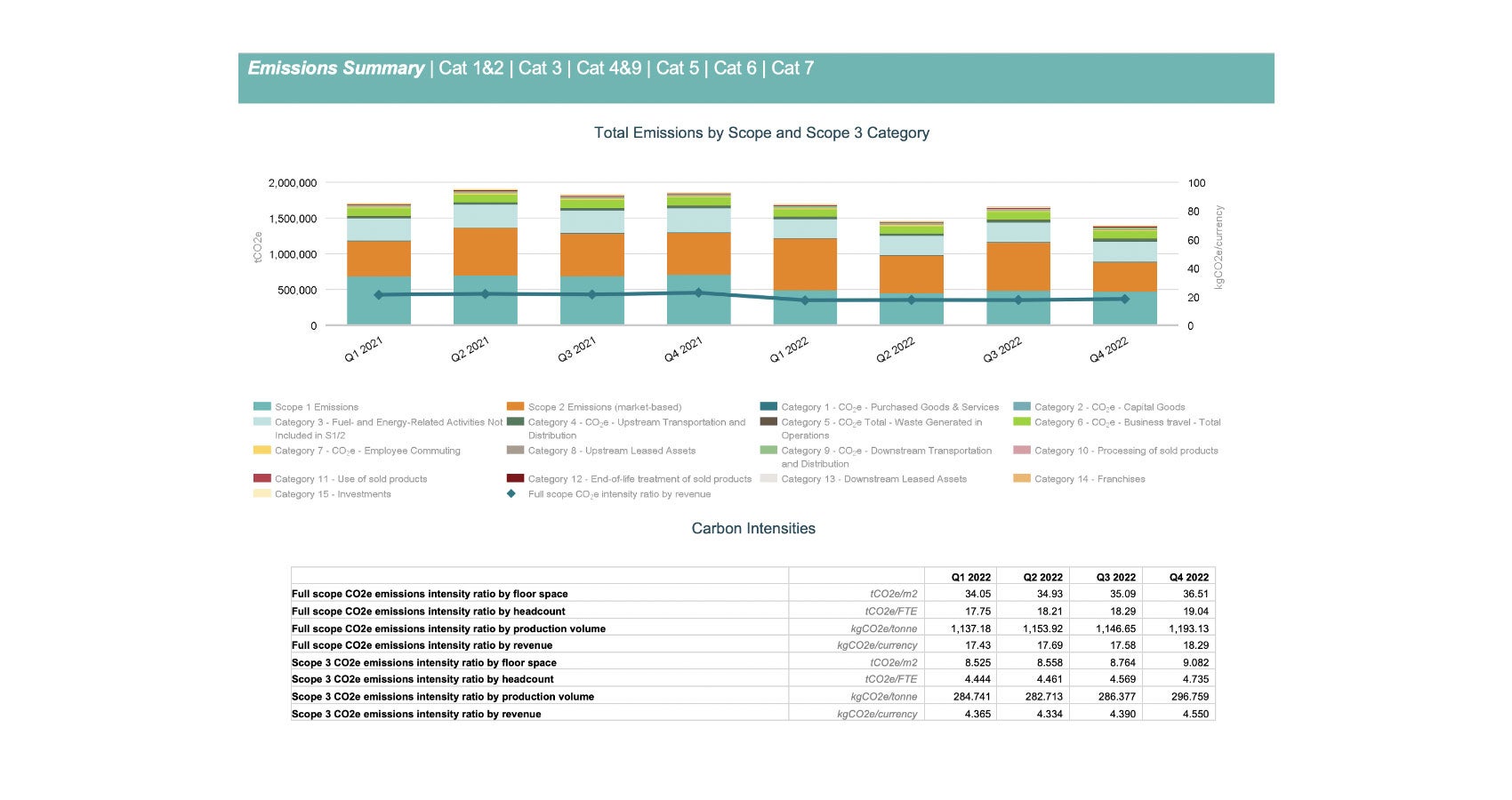 Bar graph of scope 3 emissions data 