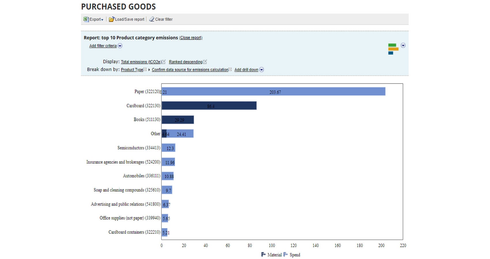 chart of purchased goods and services by material