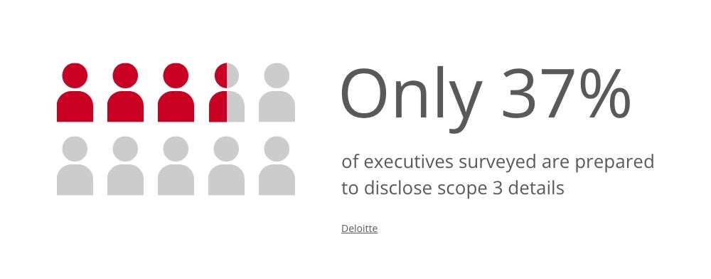 Only 37% of executives surveyed are prepared to disclose scope 3 details