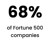 68% of Fortune 500 companies
