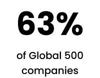 63% of Global 500 companies
