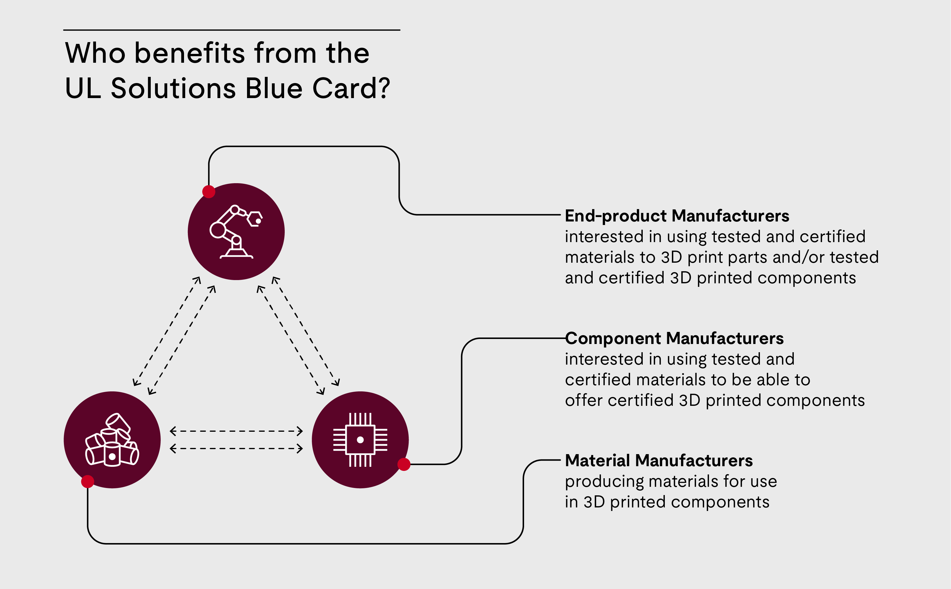 Who benefits from the UL Solutions Blue Card infographic