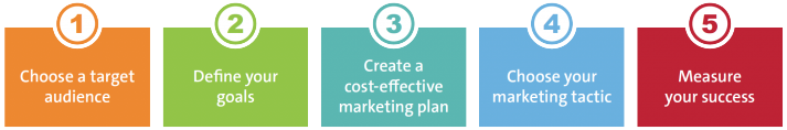 Five steps to creating a good marketing plan for a chemical business