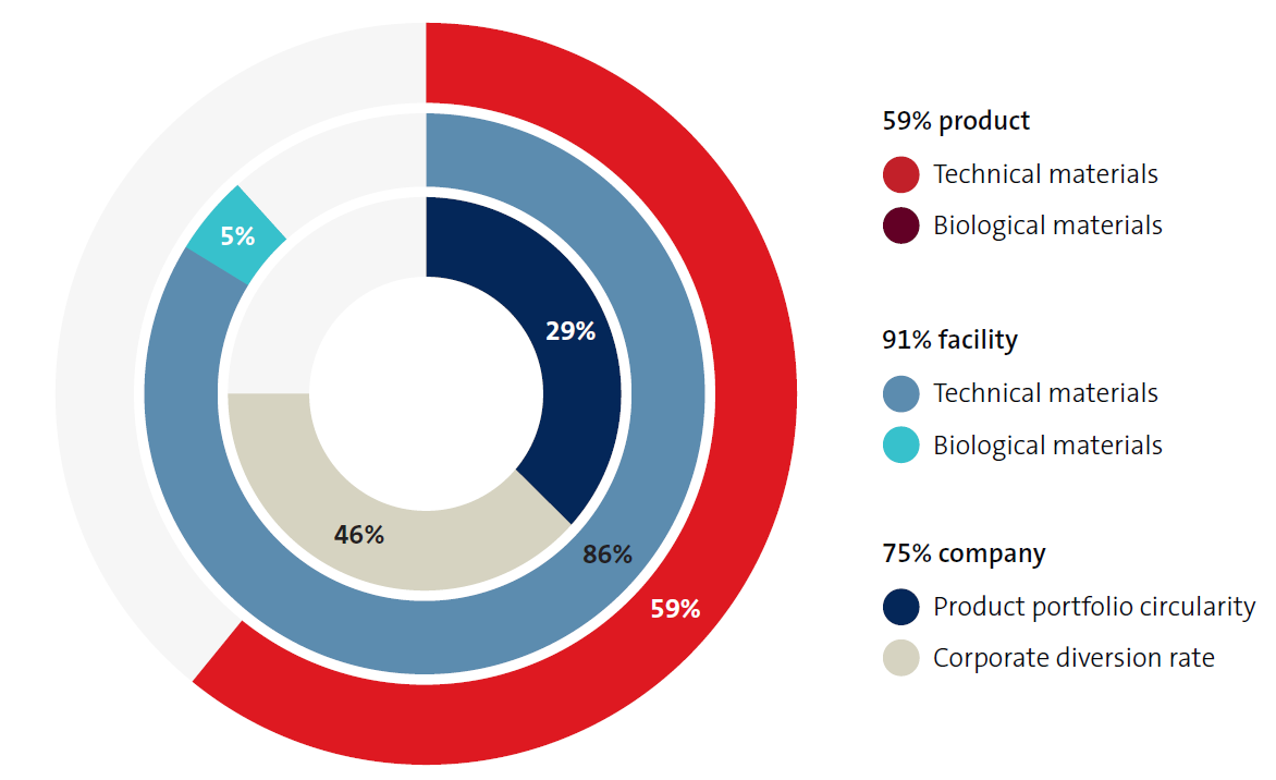 Chart of Pursuing sustainability through product circularity.