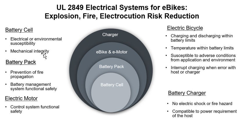 UL 2849 - Electrical systems for ebikes standard details