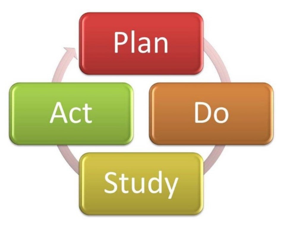 PDSA Cycle (plan-do-study-act)