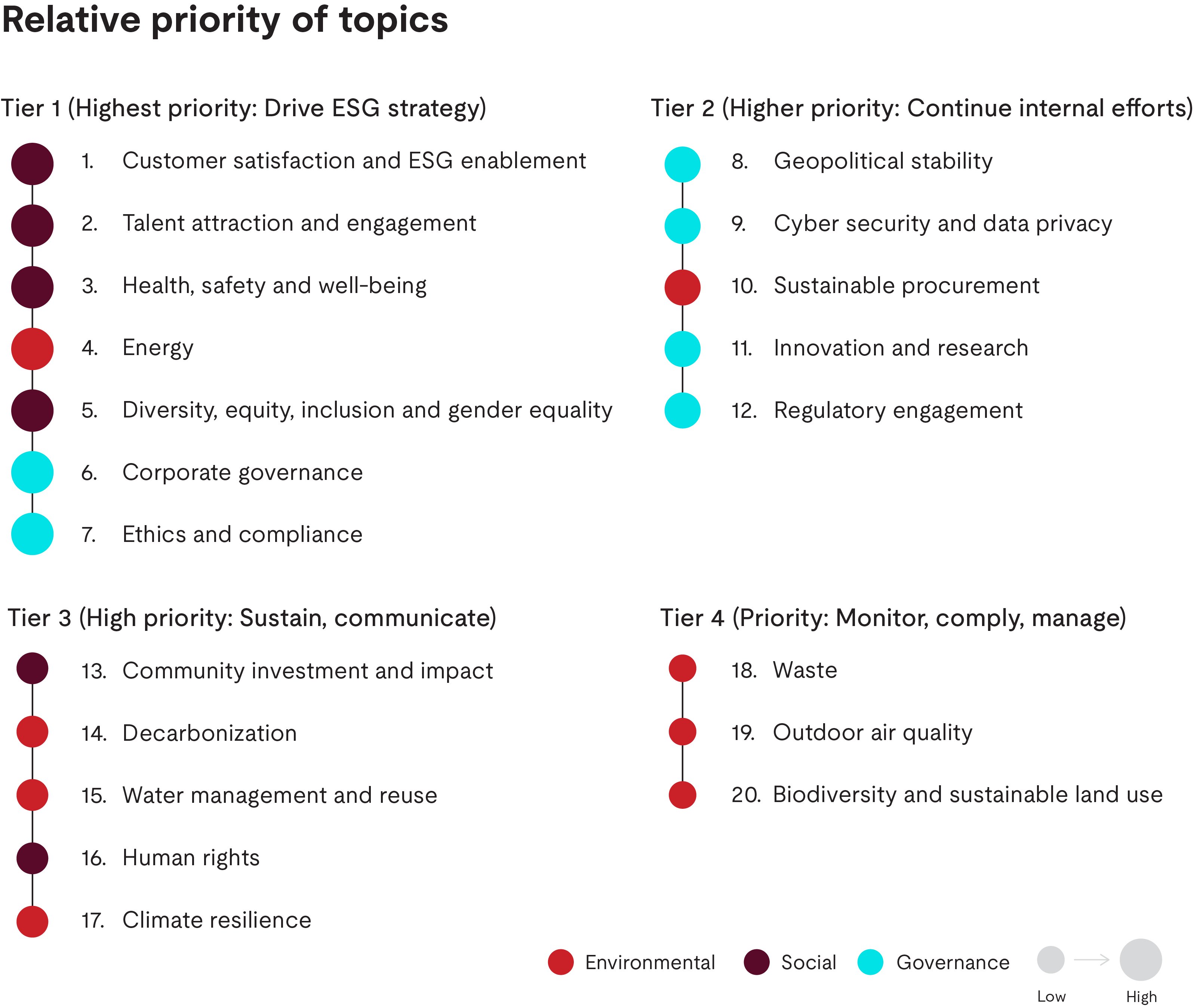 Relative priority of topics