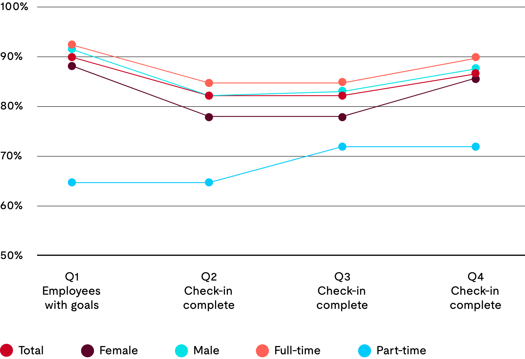 Graph showing the percentage of complete check-ins per quarter