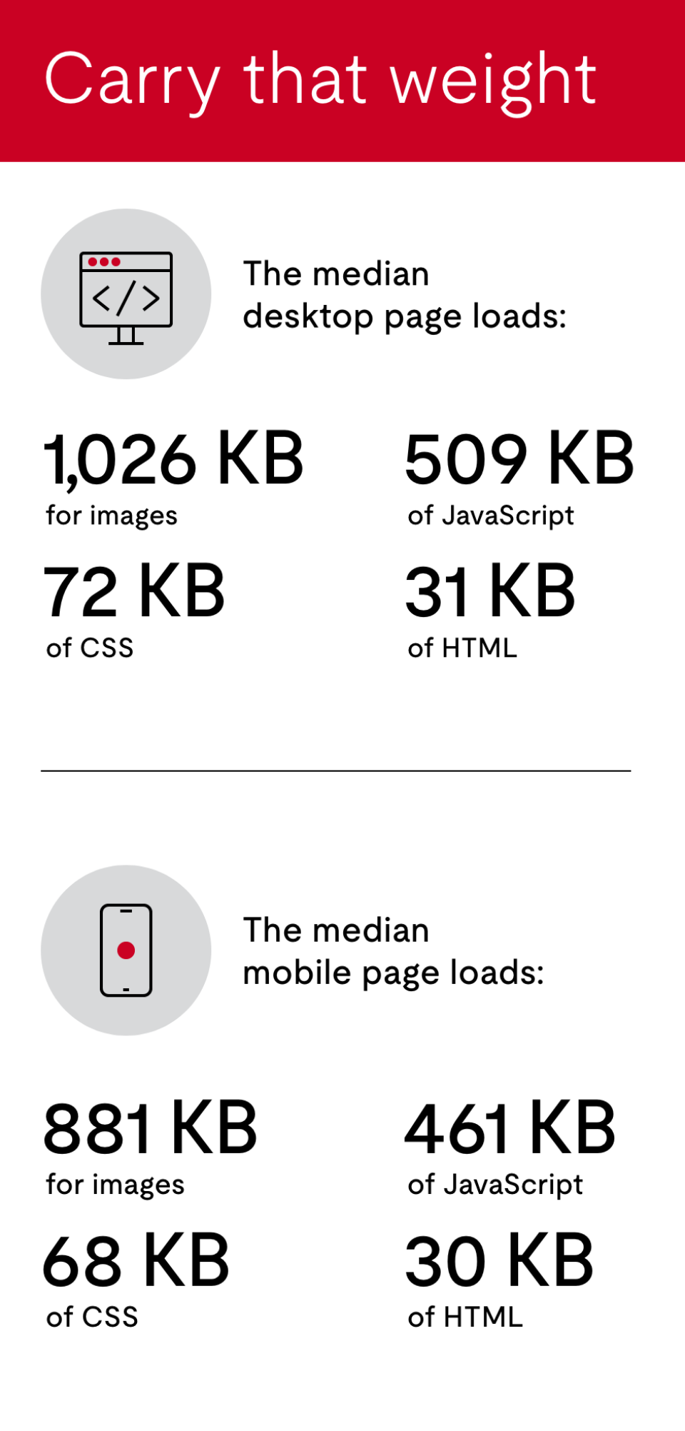 “Carry that weight: The median desktop page loads 1,026 KB of images, 509 KB of JavaScript, 72 KB of CSS and 31 KB of HTML. The median mobile page loads 881 KB of images, 461 KB of JavaScript, 68 KB of CSS and 30 KB of HTML.