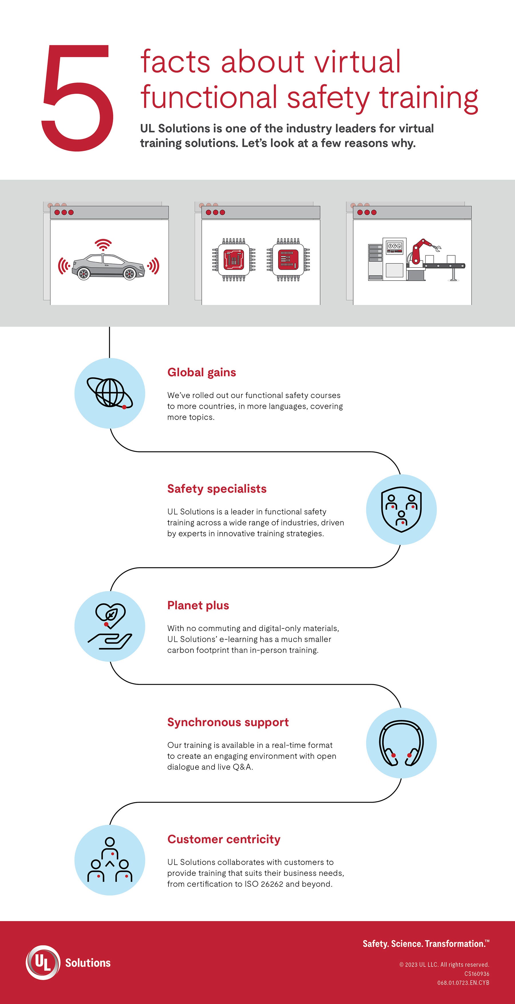 FuSA Safety training infographic
