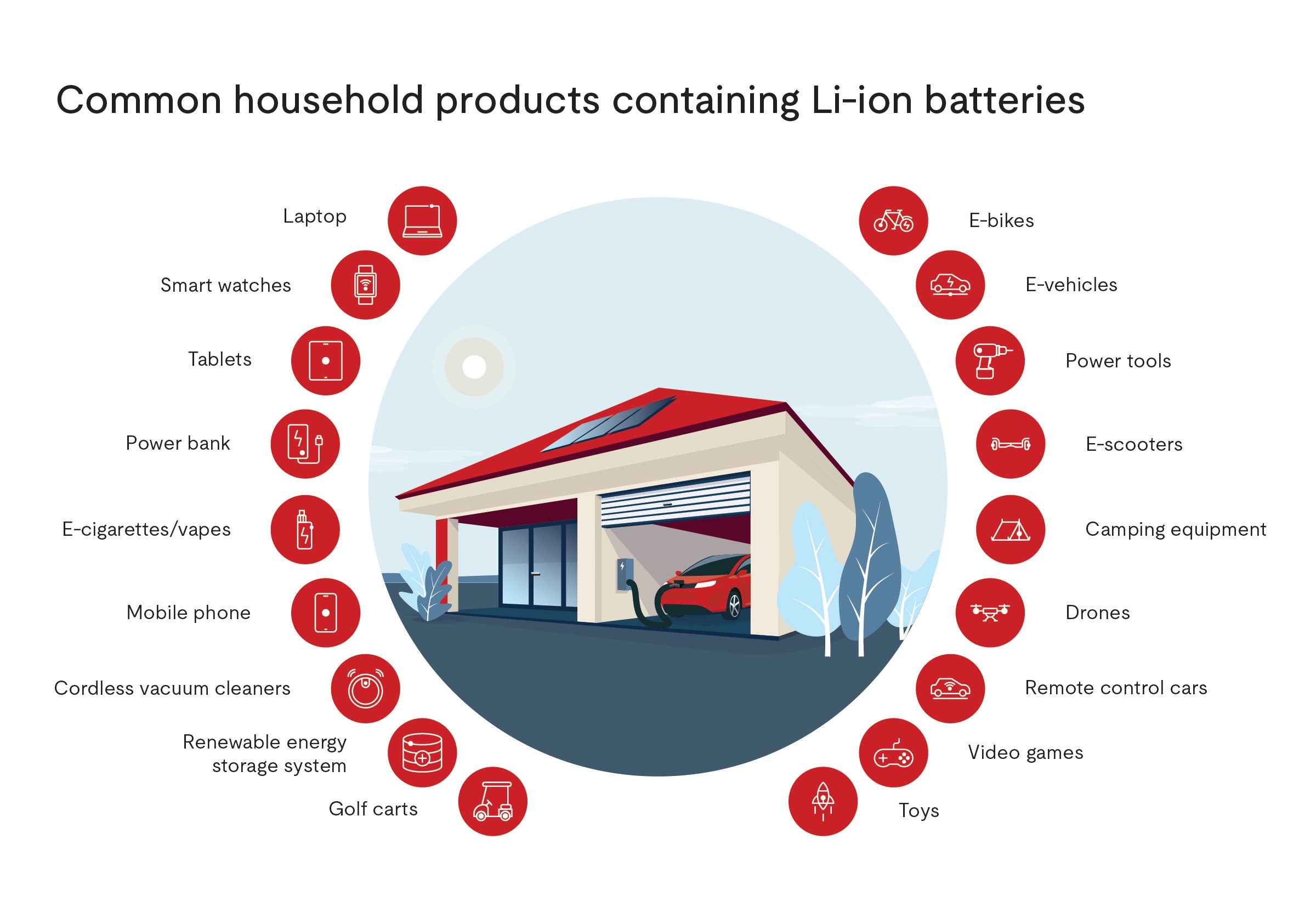Common household products containing Li-ion batteries.