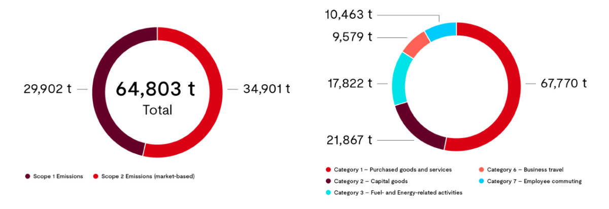 Scope 2 emissions and categories charts