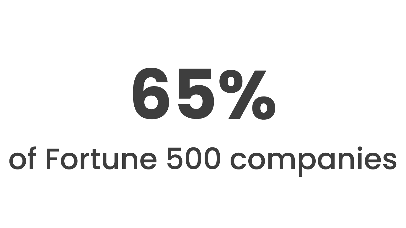 65% of Fortune 500 companies