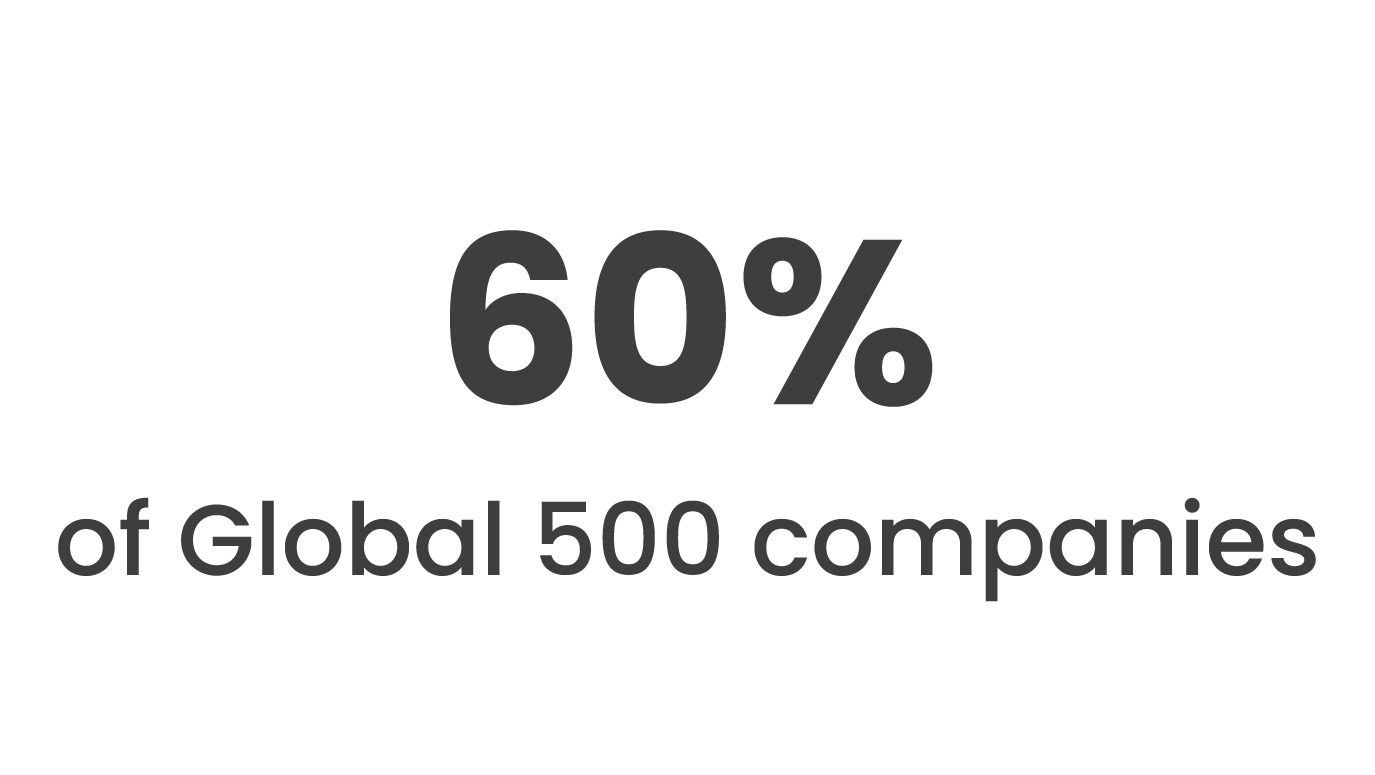 60% of Global 500 companies