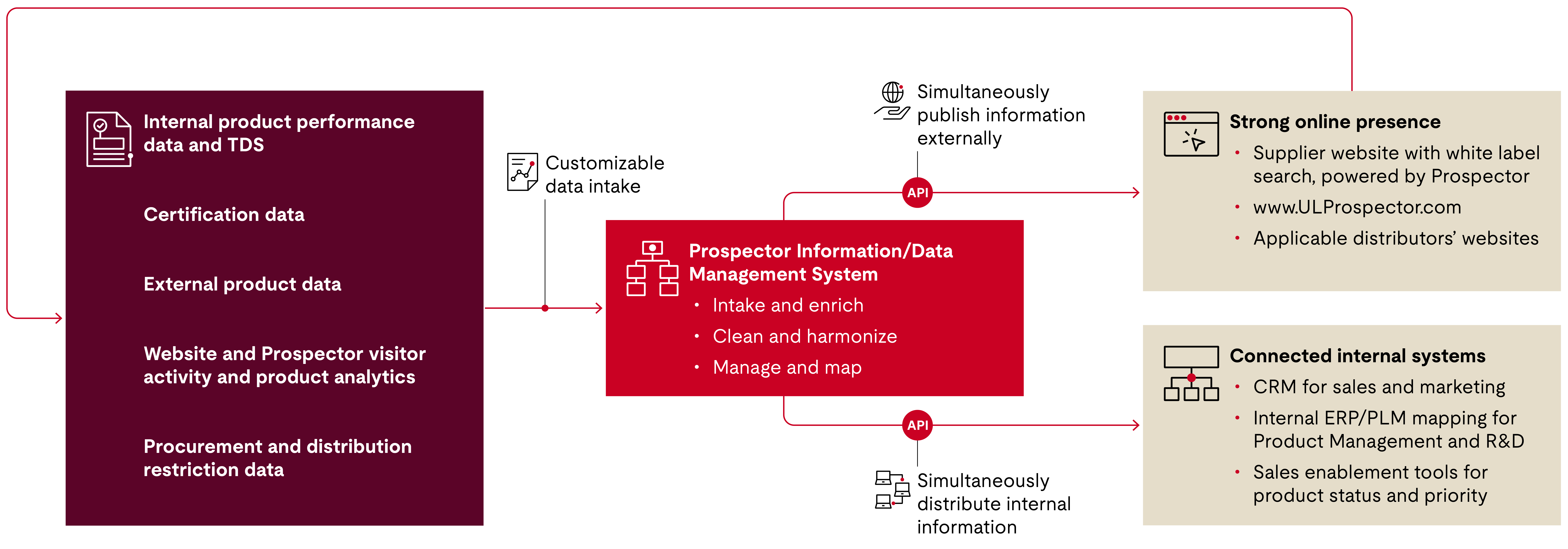 Graphic showing the process of Prospector PIM and API data services