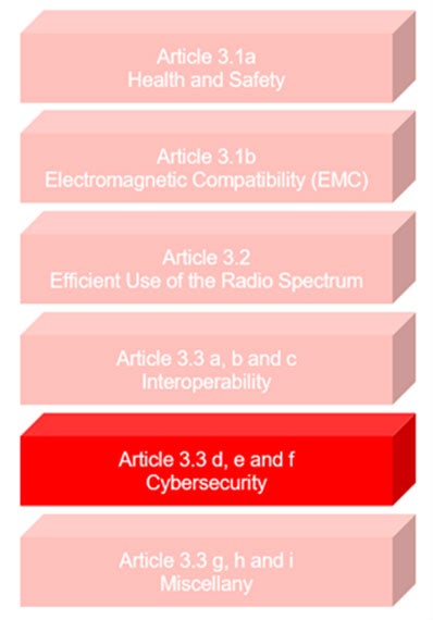 RED Article 3.3 Cybersecurity shown on a chart