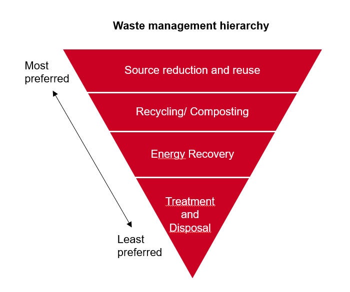 Waste management hierarchy