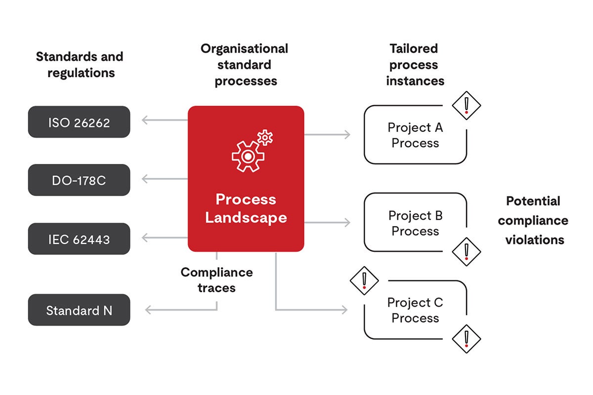 Process compliance management flowchart