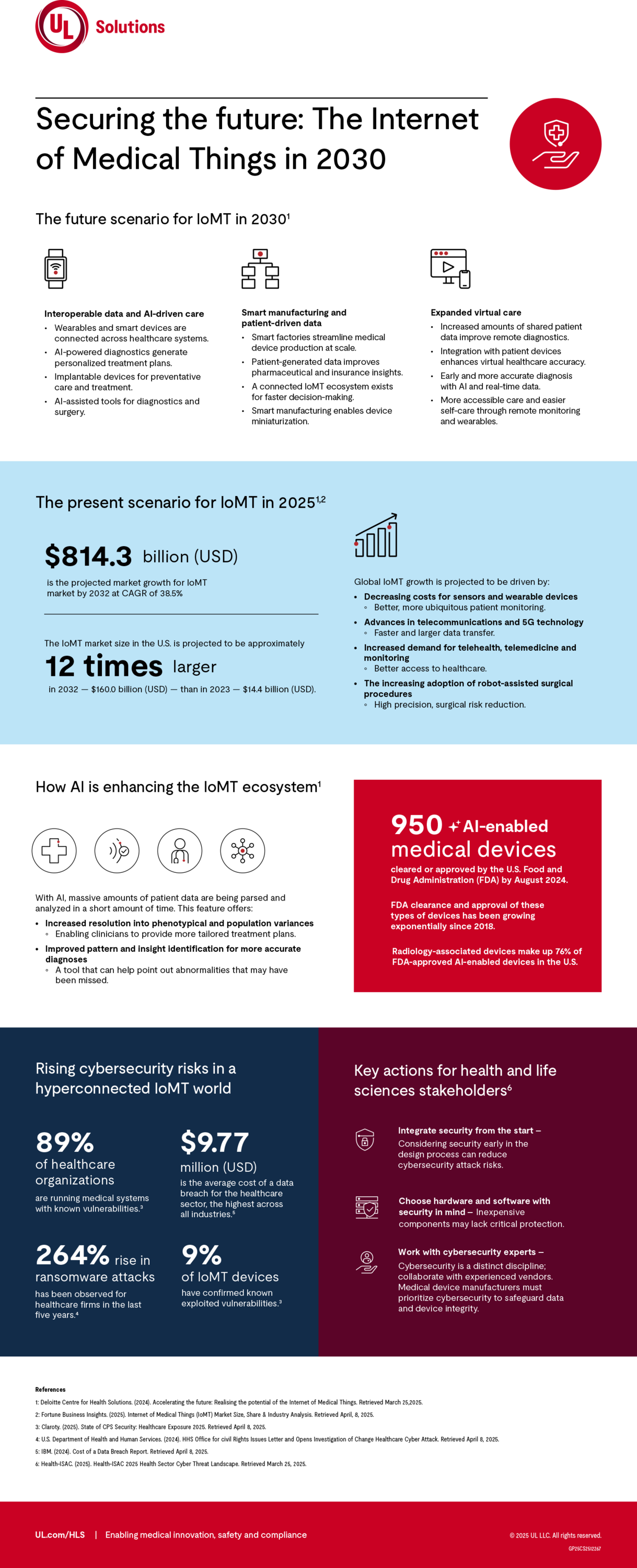 Securing the future - The Internet of Medical Things in 2030