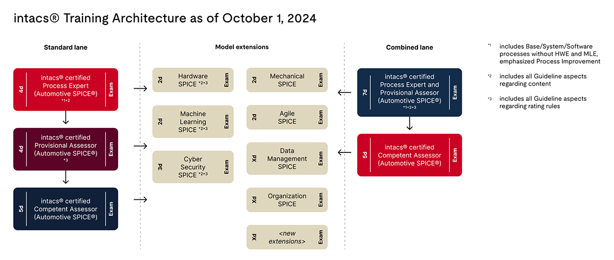 ASPICE Certification scheme