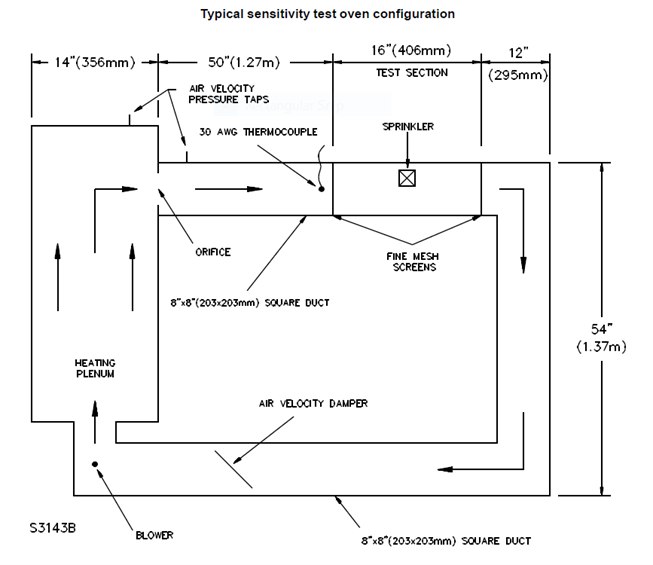 Diagram and photo of sensitivity oven test apparatus