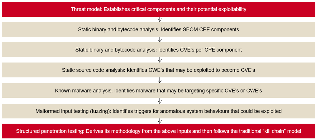 penetration testing chart