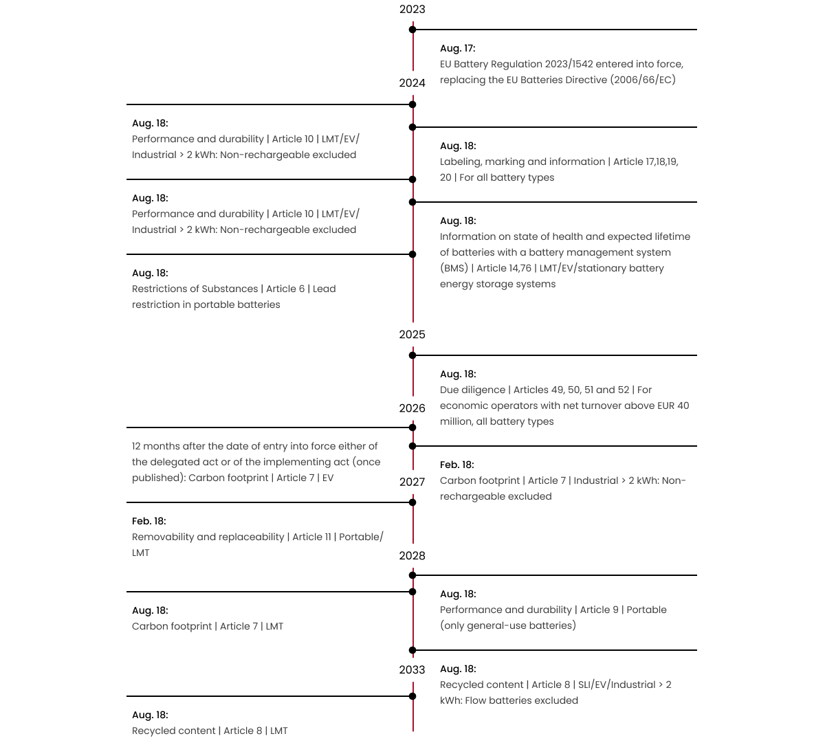 timeline for EU battery
