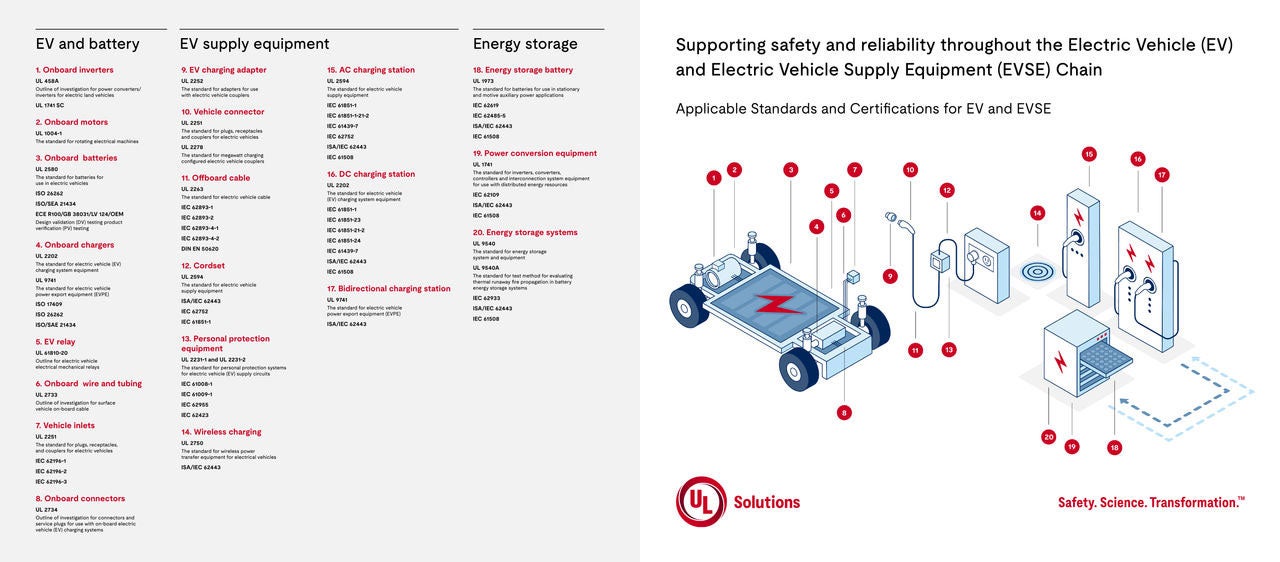 EV and EVSE Standards and Certifications infographic