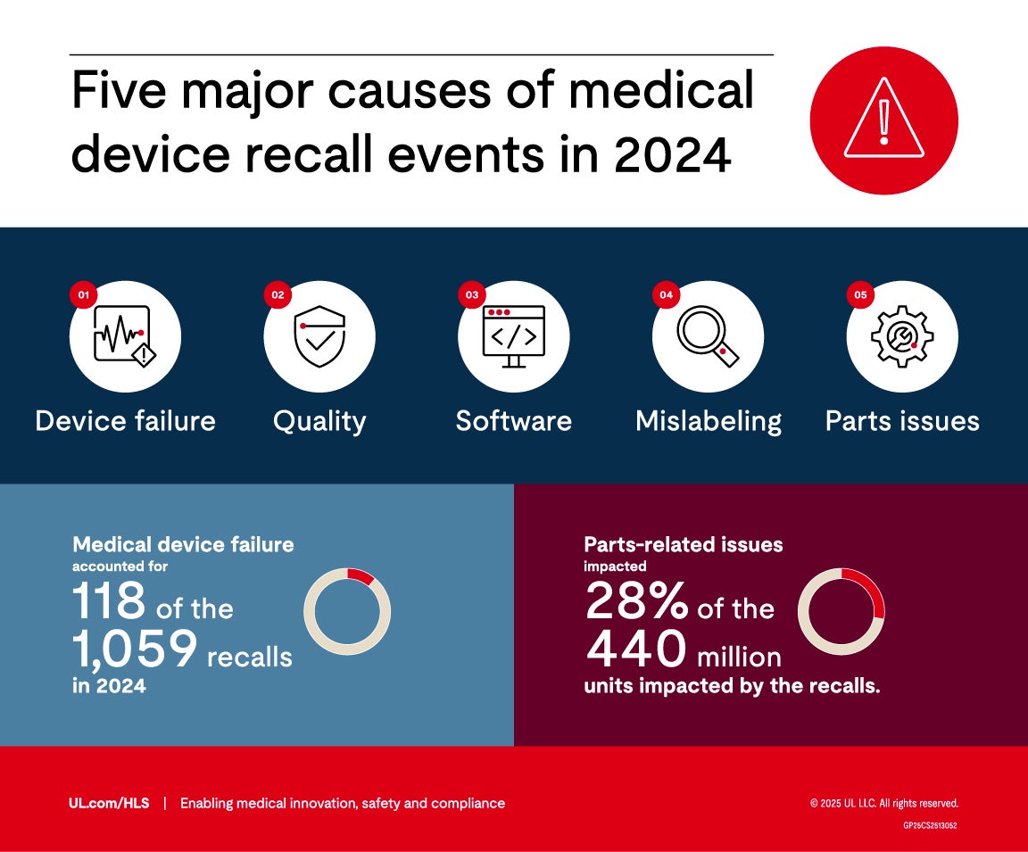 Five major causes of medical device recall events in 2024