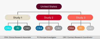 clinical studies