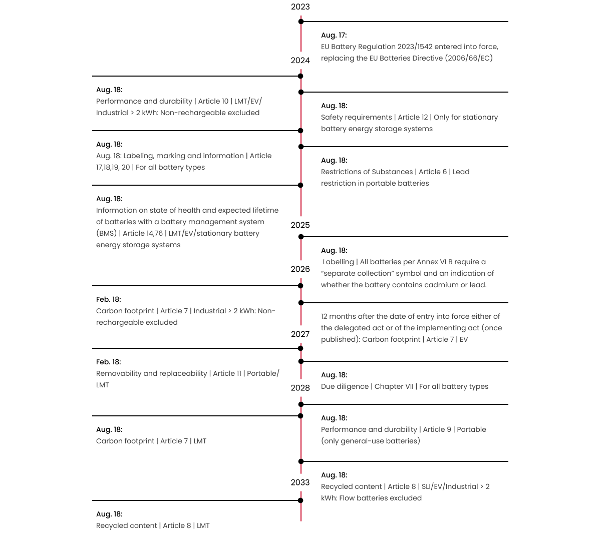 EU Battery timeline
