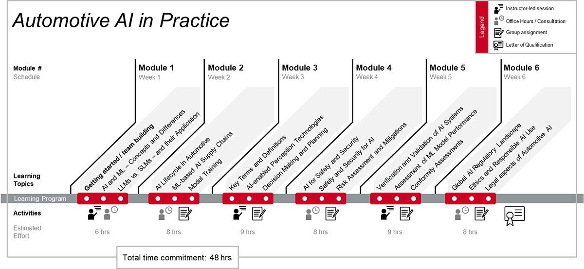 Automotive AI in Practice timeline