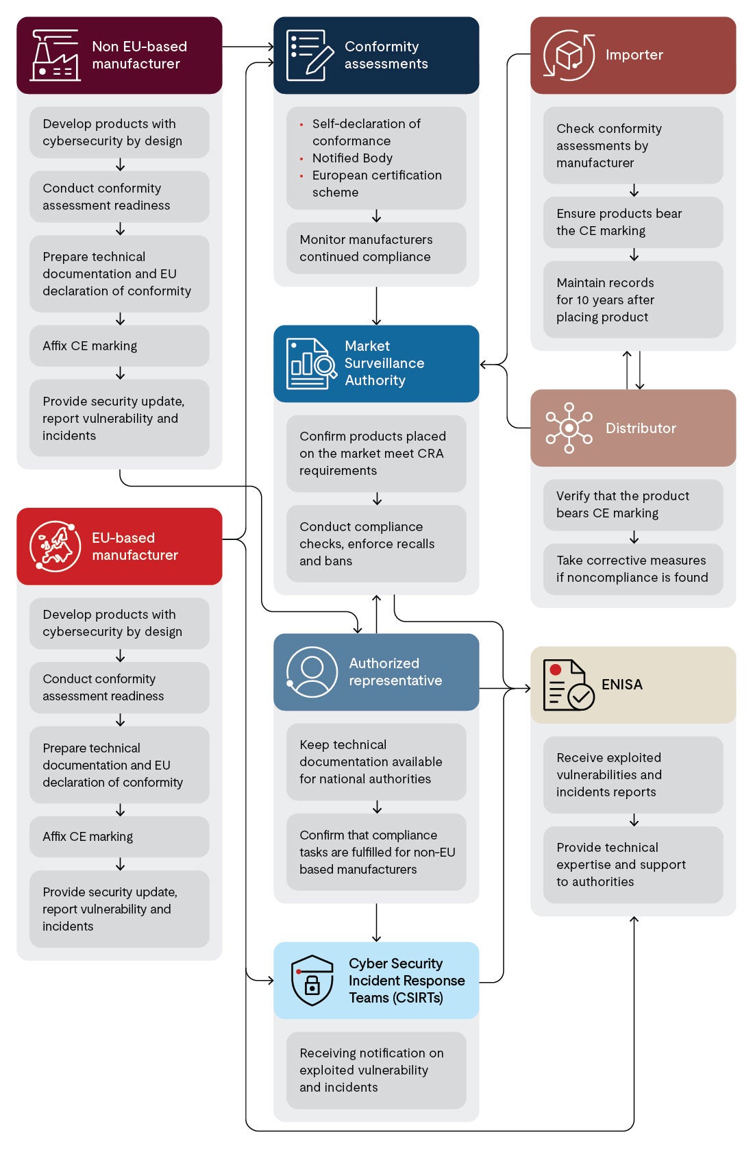 Cyber Resilience Act (CRA) Infographic