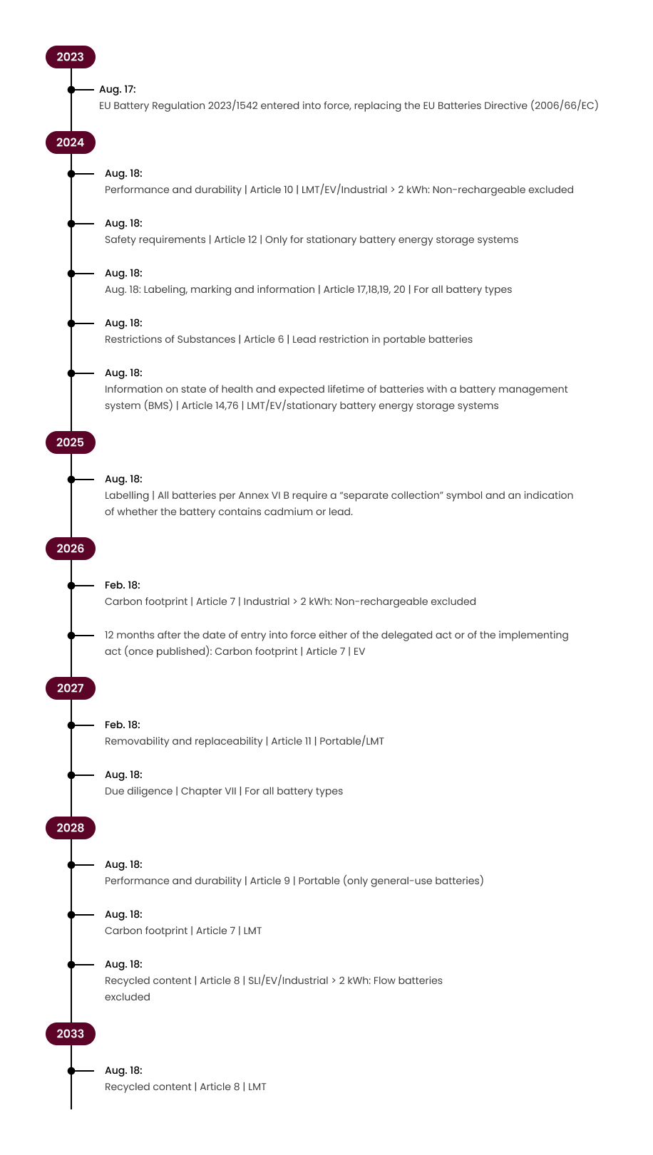 EU Battery timeline