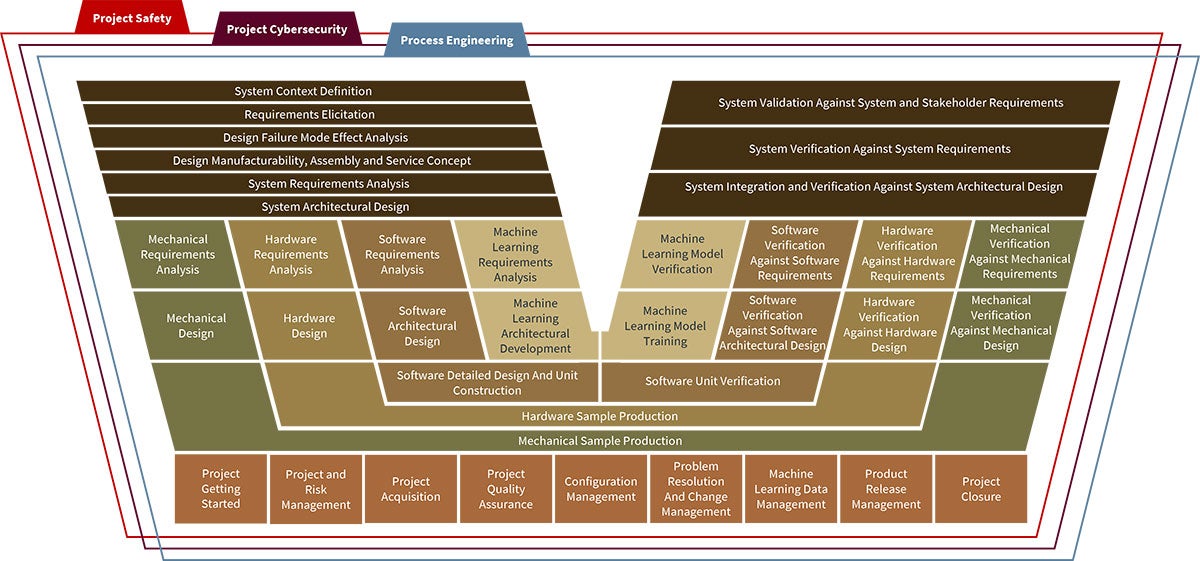 DPF Overview framework chart