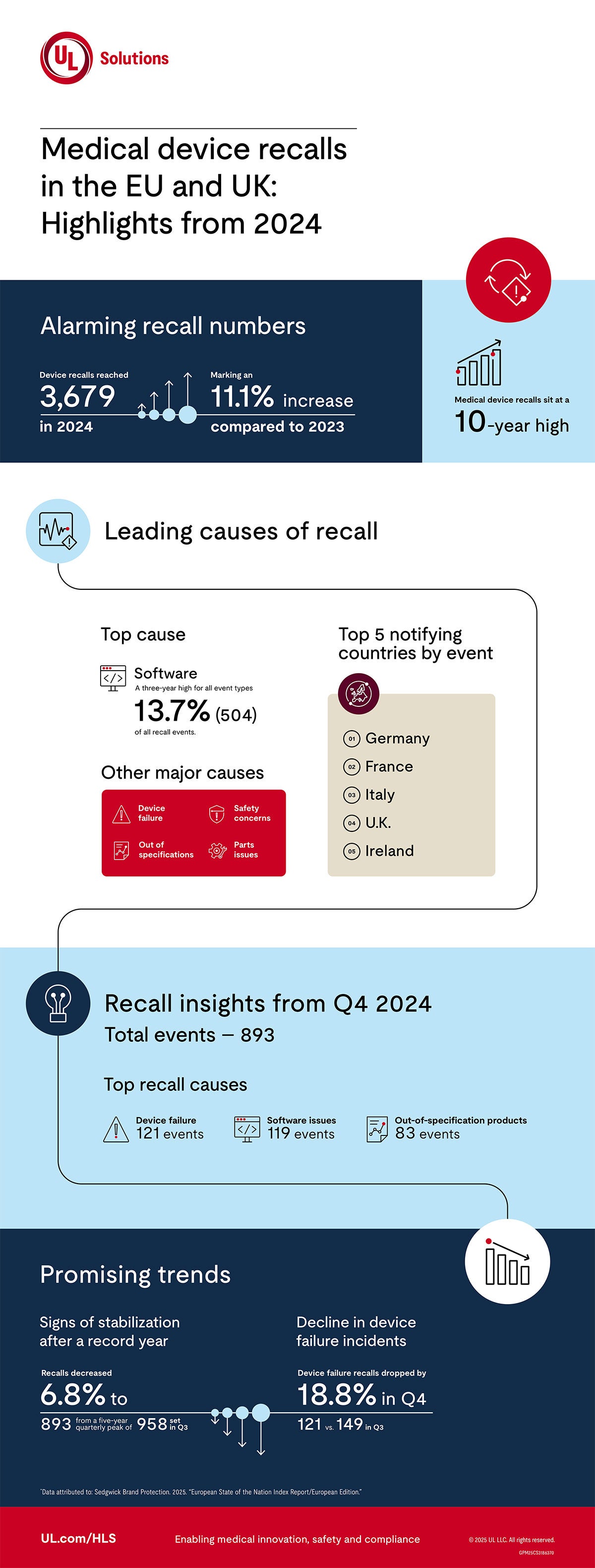 Medical Device Recall infographic