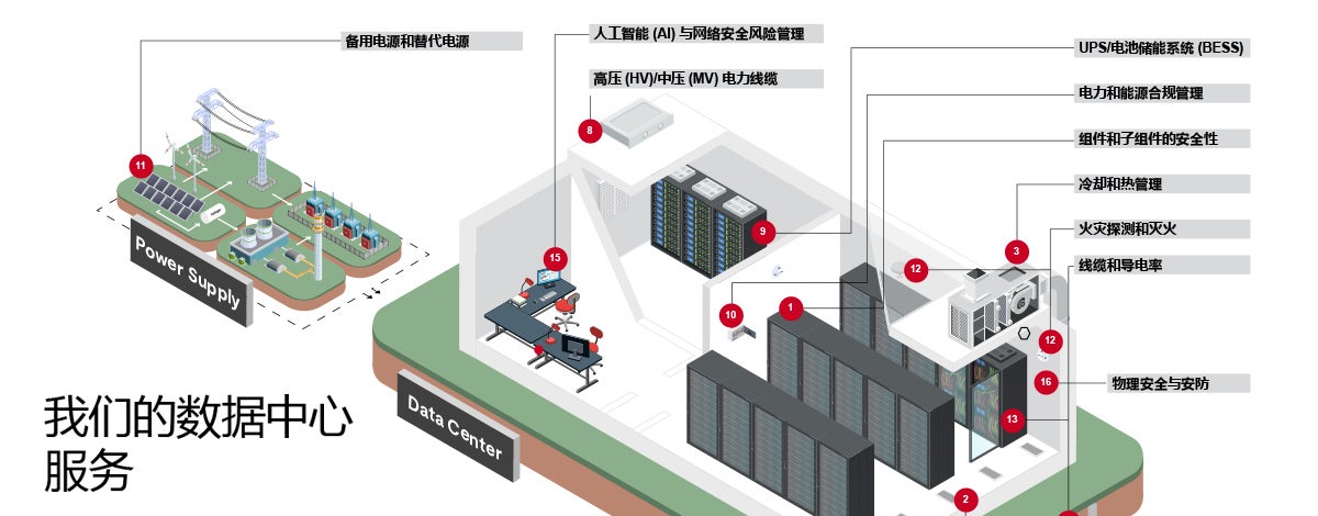 infographic of our data center offerings in chinese