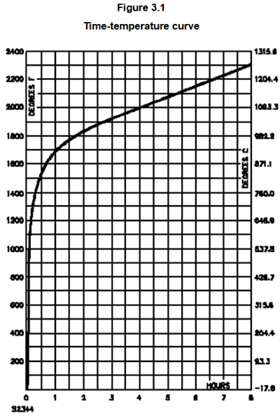 Figure 3.1: Time temperature curve