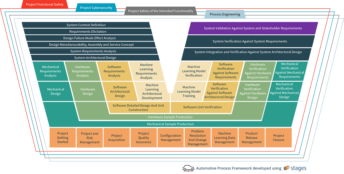 APF framework chart