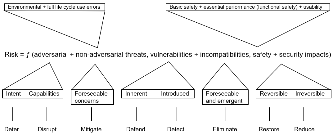 Chart - Health Software System Risks