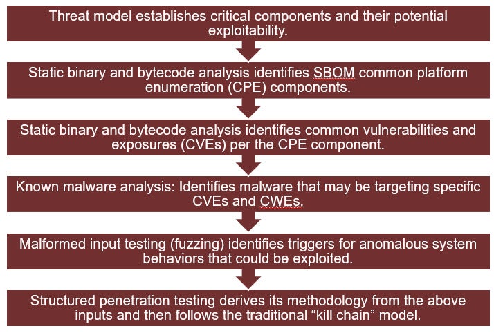 UL 2900 Penetration Testing Methodology