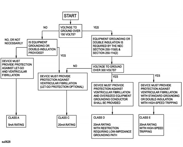 Application of GFCIs flowchart