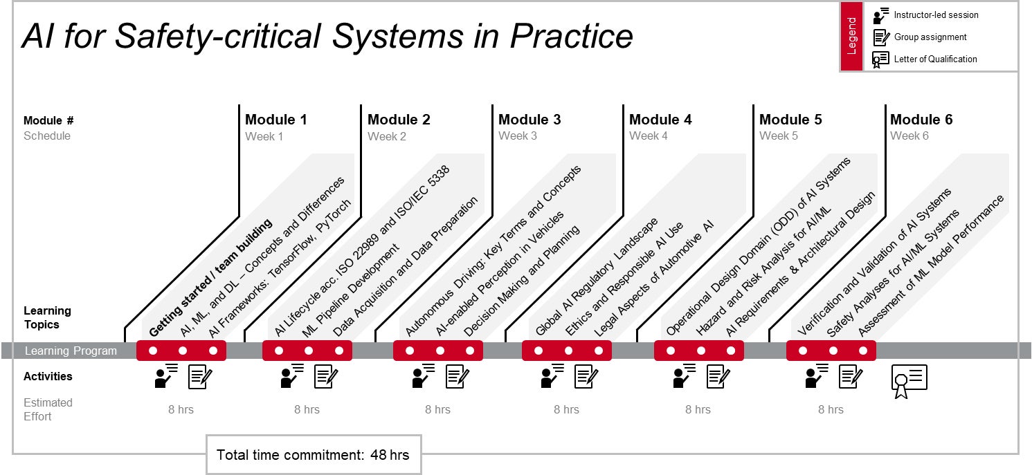 AI for Safety-critical Systems in Practice Modules subway graphic